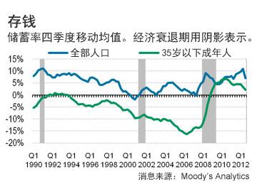 避險情緒是什么意思？經(jīng)濟(jì)衰退令年輕人的存錢“避險情緒”增加