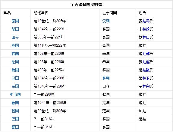 春秋戰(zhàn)國(guó)的主要諸侯國(guó)有哪些？春秋戰(zhàn)國(guó)諸侯資料表