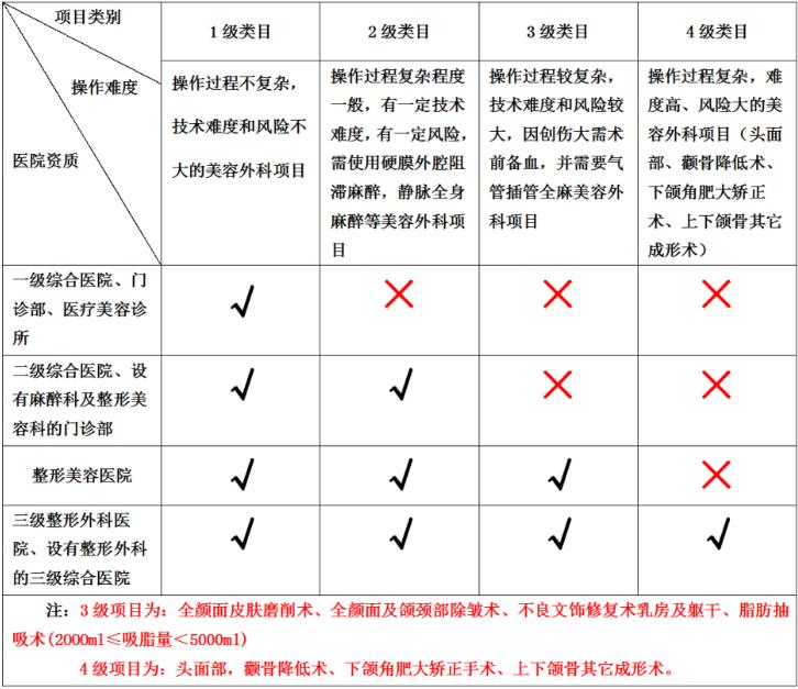 整形機構和三級醫院，為何選擇前者居多？