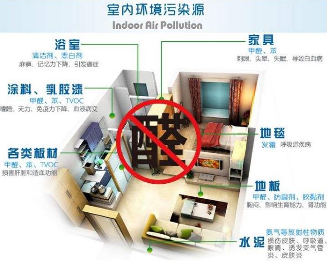 室內(nèi)空氣凈化、除甲醛行業(yè)的市場前景概況及推廣盈利模式簡介